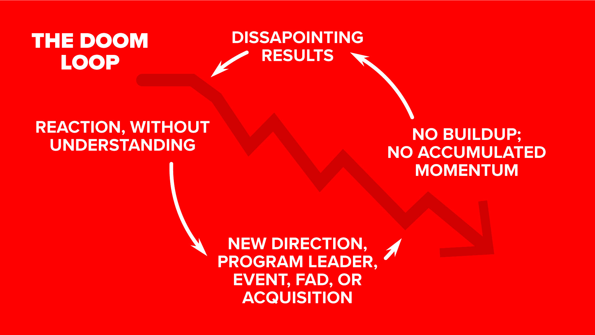 The Doom Loop from Good To Great