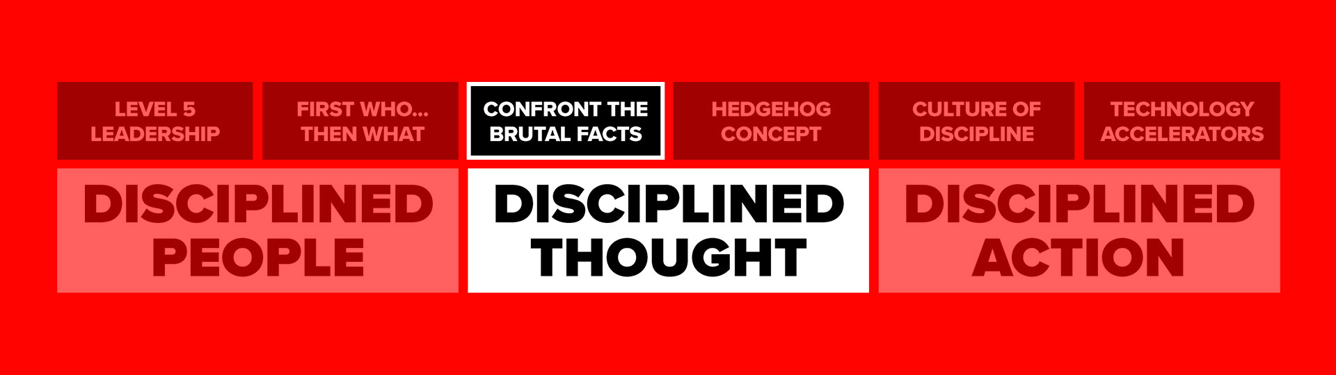 Good To Great Book Confront The Brutal Facts Infographic