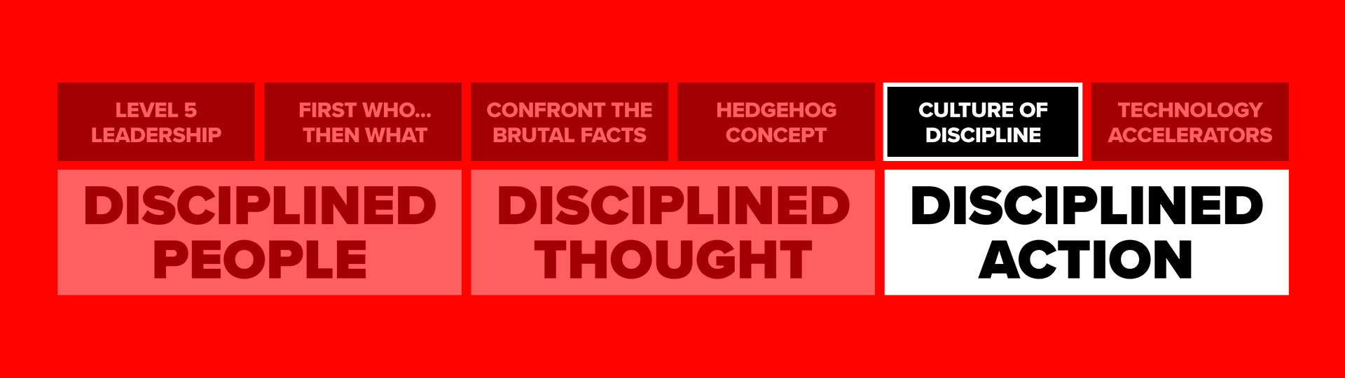 Good To Great Book Culture Of Discipline Infographic