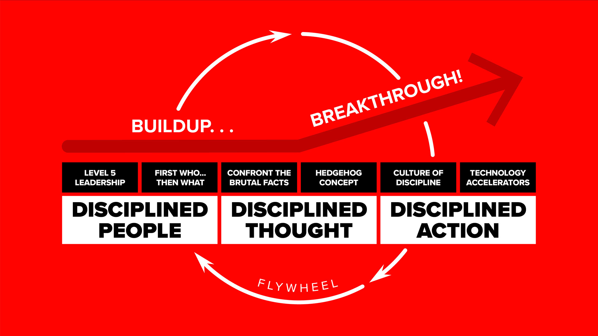 Good To Great Book Framework Infographic