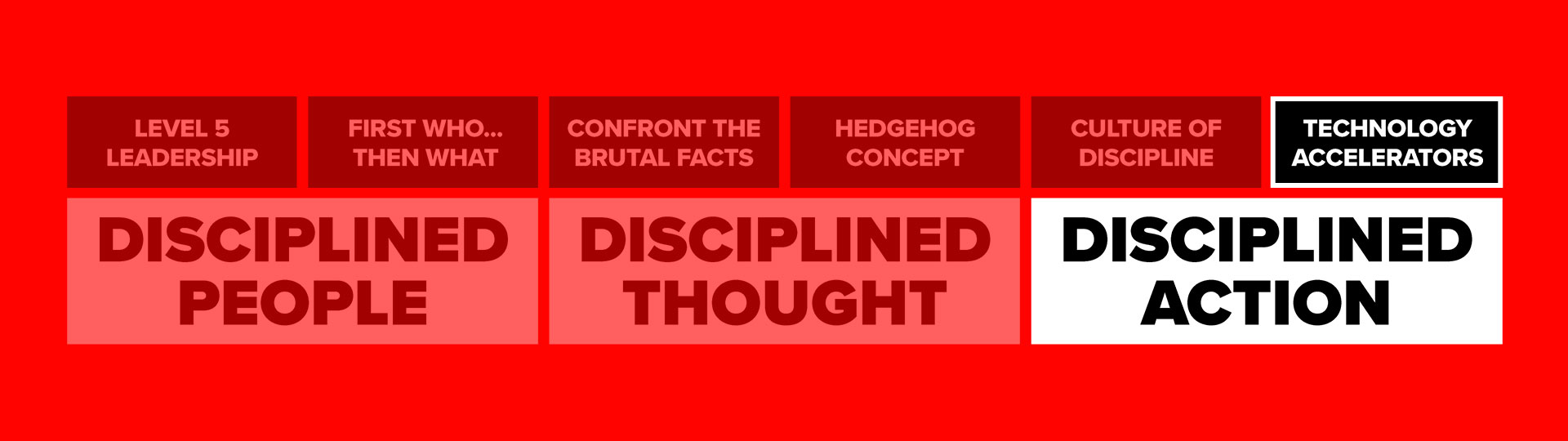 Good To Great Book Technology Accelerators Infographic