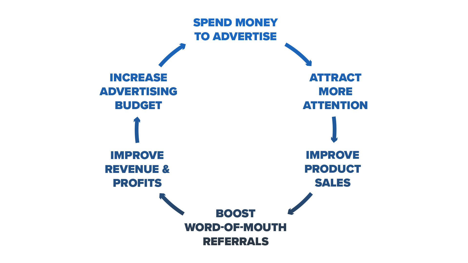 Advertising Flywheel From Good To Great by Jim Collins