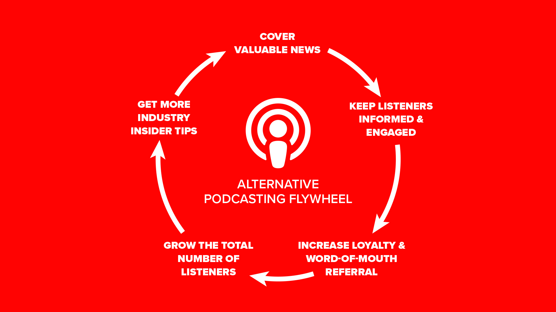 Alternative Podcasting Flywheel Infographic